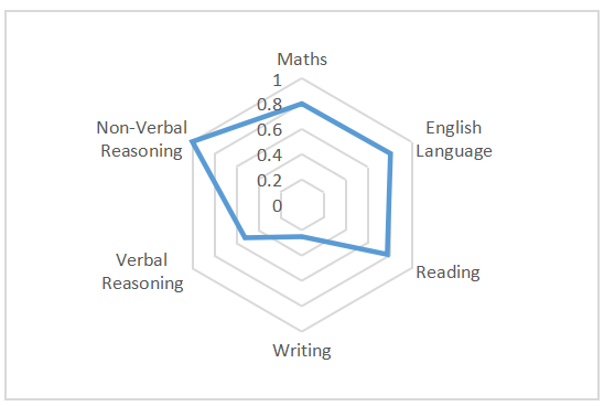 英国小学入学考试7+考试是什么