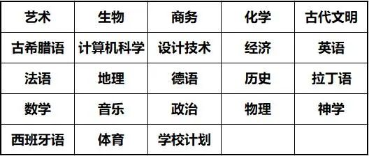 Sixth Form阶段，每个班大约有10-20名学生，开始学习A-Level课程，雷斯中学不提供IB课程。